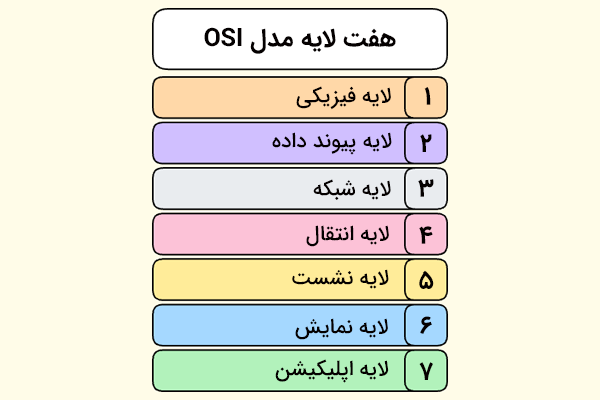 هفت لایه مدل OSI به صورت ستونی
