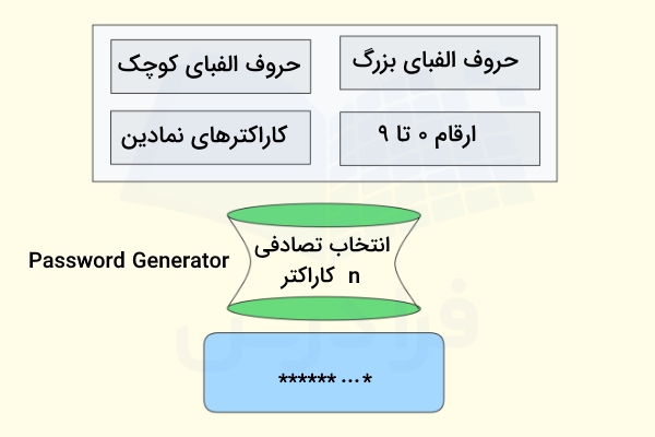 نحوه کار اپلیکیشن ساده تولید کننده پسورد