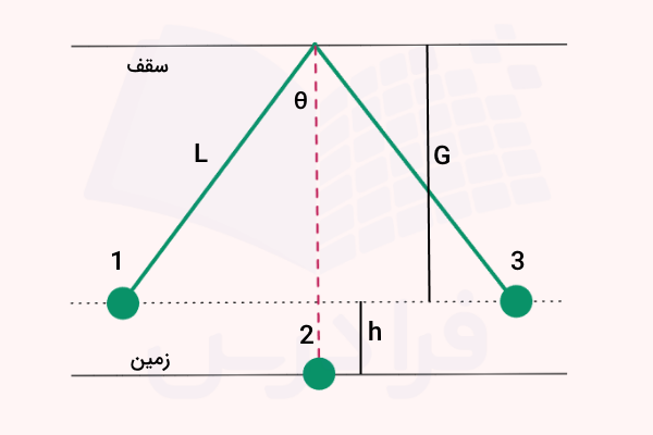 پارامترها در یک آونگ ساده