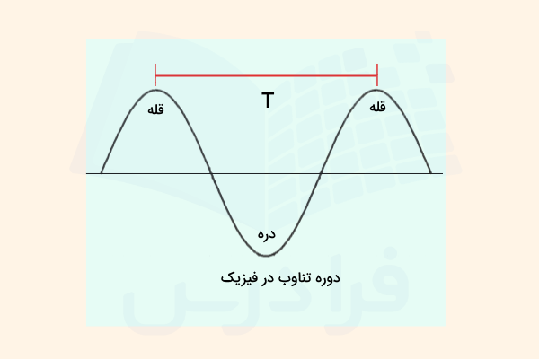 دوره تناوب در فیزیک برای یک موج سینوسی