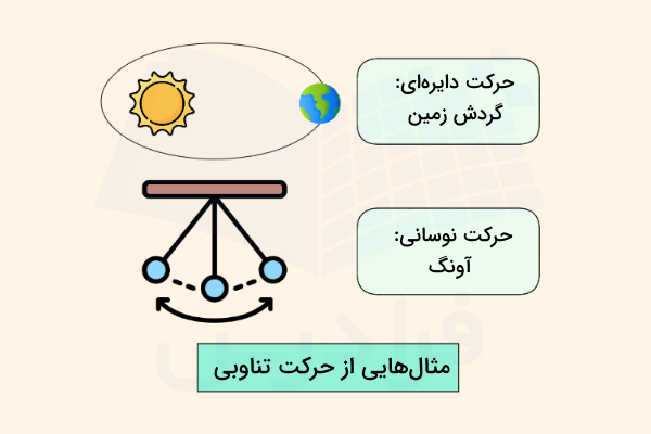 حرکت آونگ و گردش زمین به دور خورشید
