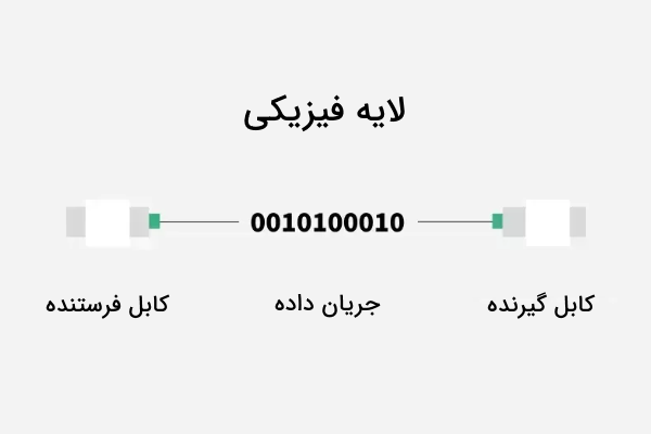 نحوه کار لایه فیزیکی در مدل OSI نشان داده شده است - مدل OSI چیست
