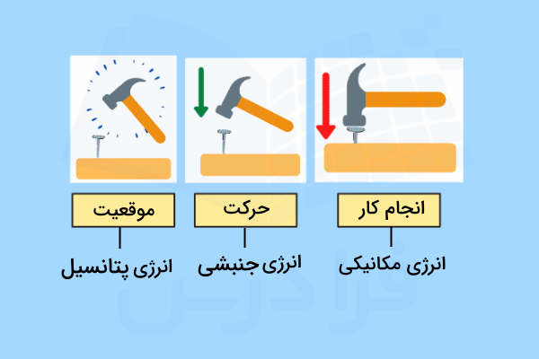 تبدیل حرکت به کار در برخورد چکش با میخ روی قطعه چوبی