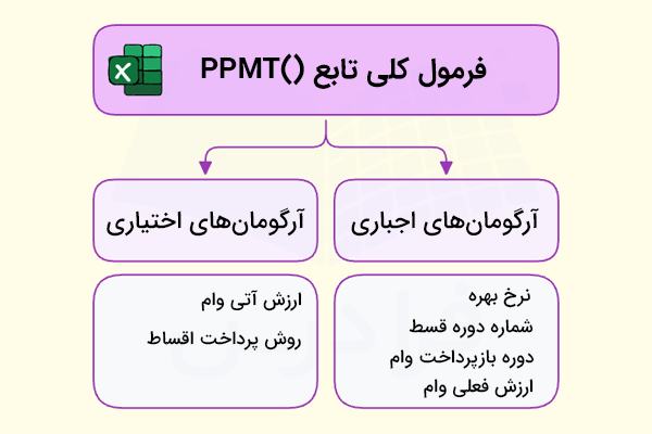 ساختار فرمول تابع ppmt-تابع ppmt در اکسل