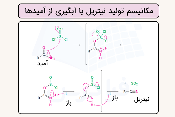 مکانیسم تولید نیتریل با آبگیری از آمیدها