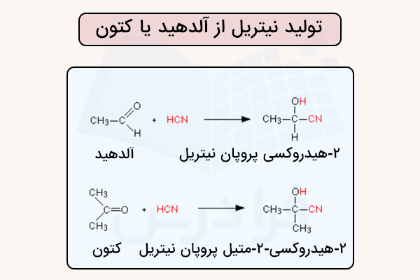 تهیه نیتریل از آلدهید یا کتون