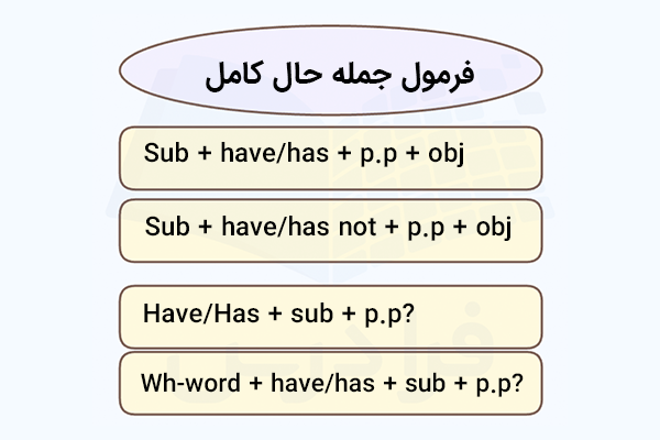 ساختار جملات حال کامل در انگلیسی