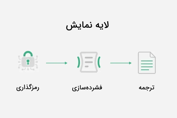 نحوه عملکرد لایه نمایش در مدل OSI نشان داده شده است - مدل OSI چیست