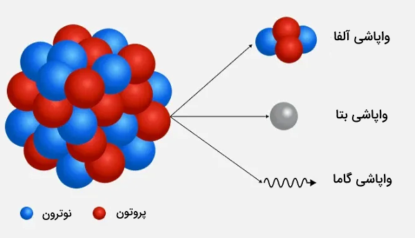 انواع واپاشی رادیواکتیو
