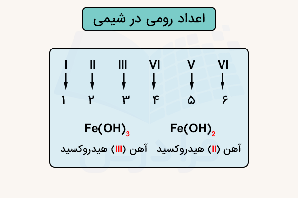نمایش اعداد رومی در شیمی و مثال