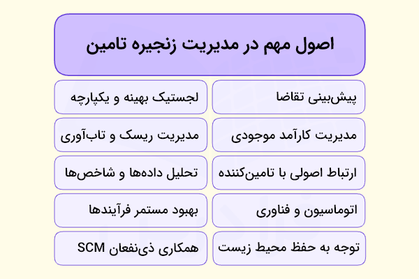 اصول مهم در مدیریت زنجیره تامین در دو ستون و ۵ سطر