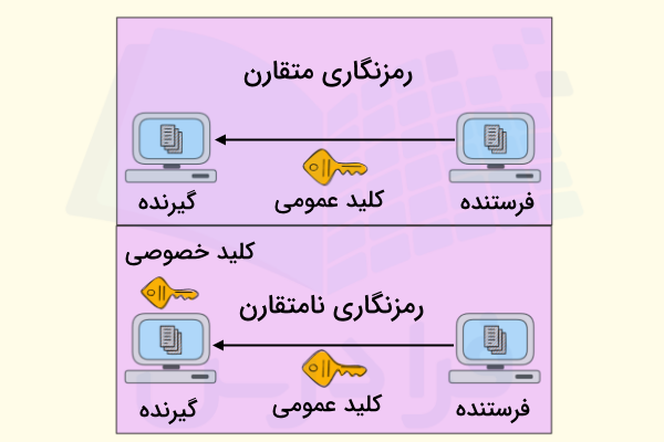 نمایش مانیتور و کلید برای بررسی تفاوت رمزنگاری متقارن و نامتقارن - تکنیک های رمزنگاری کلاسیک