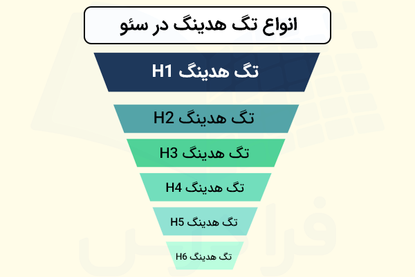 انواع تگ هدینگ در سئو به شکل قیف