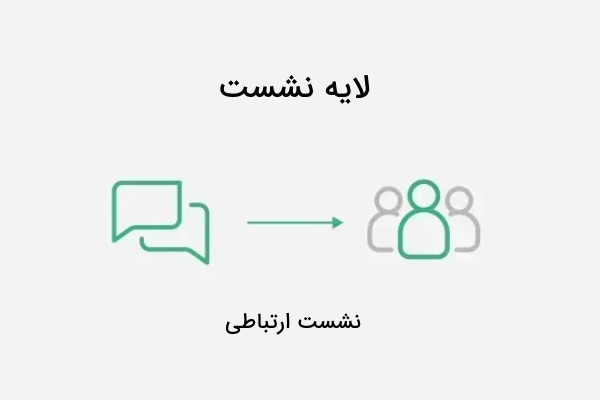 لایه نشست در مدل OSI نشان داده شده است - مدل OSI چیست