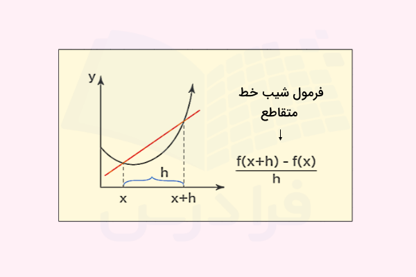 نمودار یک تابع و فرمول شیب خط متصل کننده دو نقطه روی آن