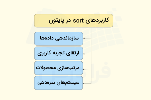 چند مورد از کاربرد‌های متد sort در پایتون