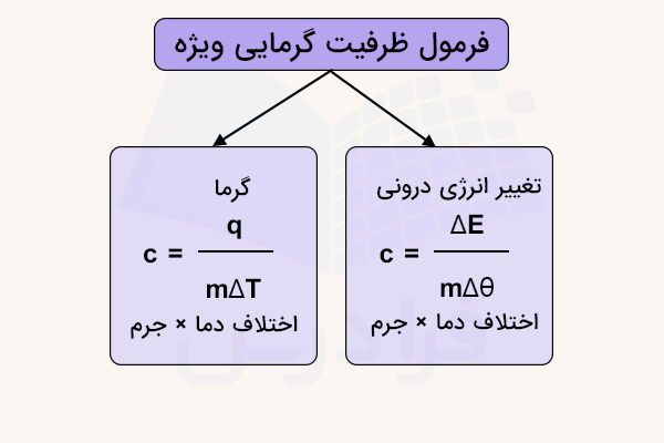 نمودار فرمول های ظرفیت گرمایی ویژه