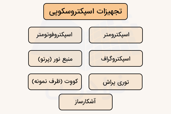 نمودار تجهیزات اسپکتروسکوپی
