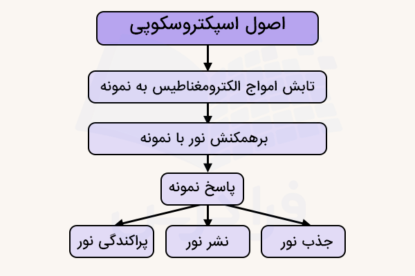 نمودار اصول اسپکتروسکوپی