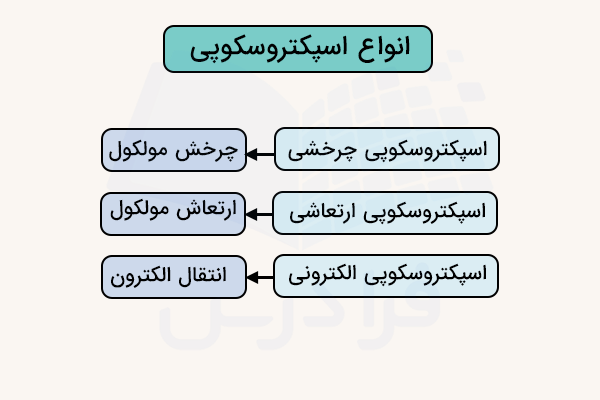 نمودار انواع اسپکتروسکوپی