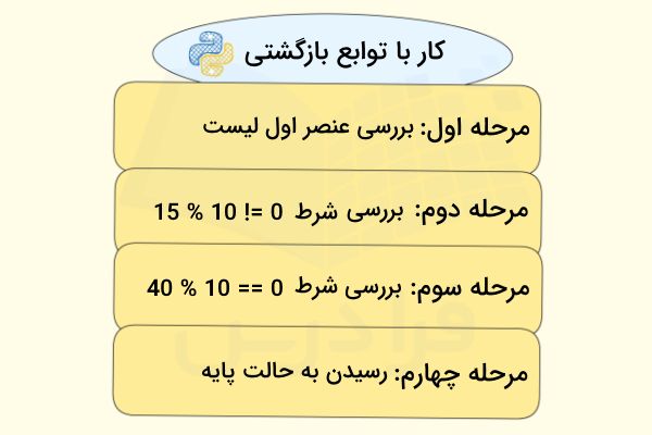 مراحل بررسی بخش پذیری با استفاده از توابع بازگشتی