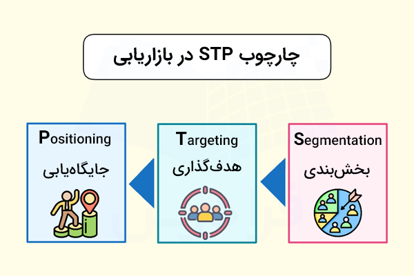چارچوب STP در تدوین استراتژی بازاریابی