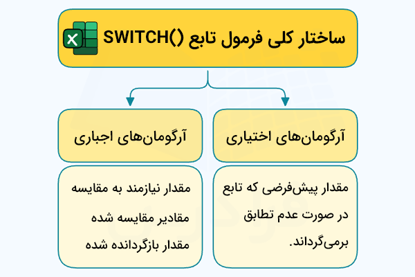 ساختار کلی فرمول تابع SWITCH در اکسل
