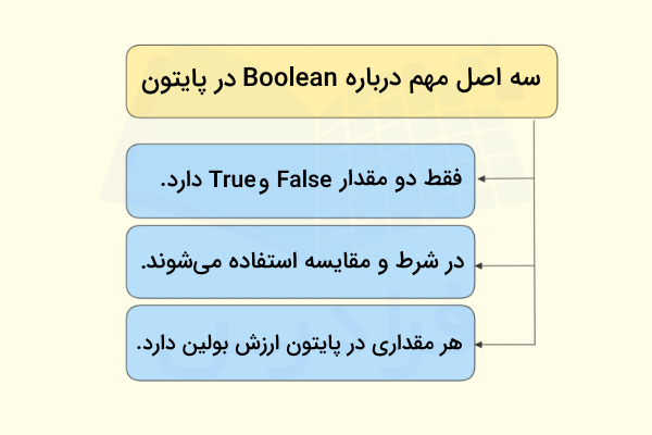 نموداری که به سه مفهوم مهم درباره boolean در پایتون اشاره می‌کند.