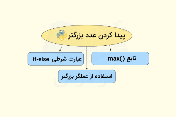 روش‌های مختلف پیدا کردن عدد بزرگتر از بین دو عدد مجزا