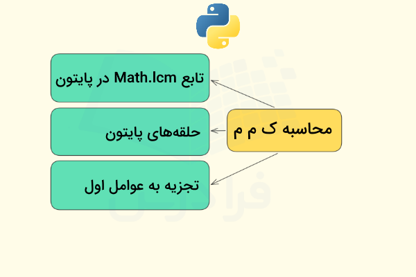 کاربردی‌ترین روش‌های محاسبه ک م م در پایتون