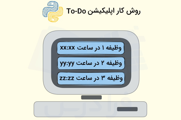 نمونه‌ ساده‌ای از پیاده‌سازی اپلیکیشن‌های To-Do