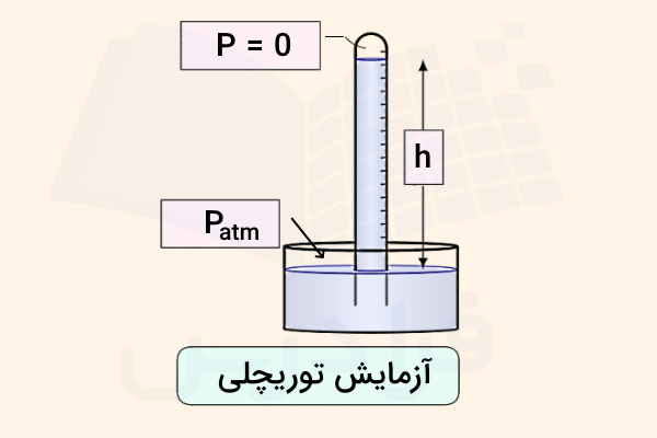 لوله آزمایش معکوس قرار داده شده در ظرف 
