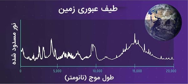 مثال طیف عبوری زمین