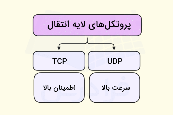پروتکلهای اصلی لایه انتقال در تصویر نشان داده شده است - مدل OSI چیست