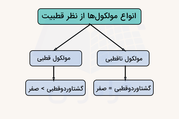 نمودار انواع مولکول ها از نظر قطبیت