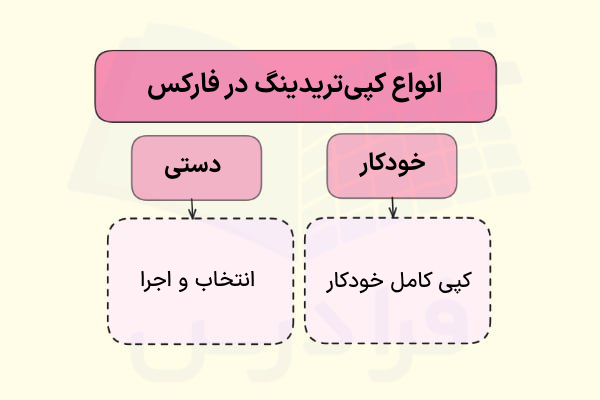 کپی تریدینگ خودکار و دستی