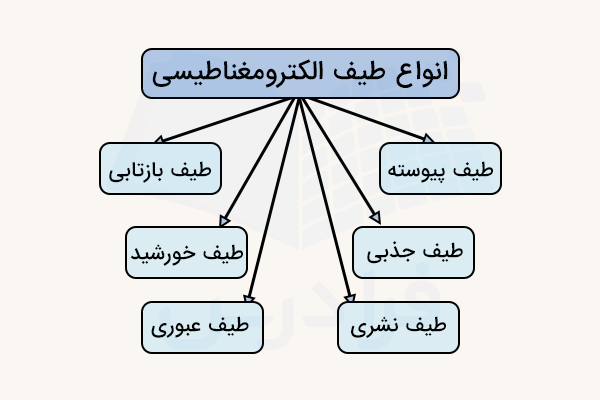 نمودار انواع طیف الکترومغناطیسی