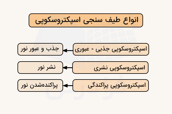 انواع طیف سنجی اسپکتروسکوپی
