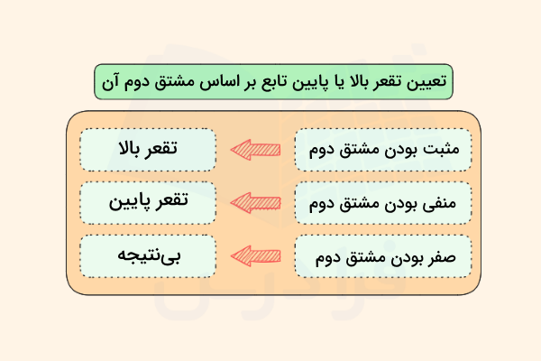 جدول تعیین تقعر نمودار تابع 