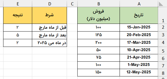 شمارش تاریخ‌های متغیر-شمارش چند شرطی سلول