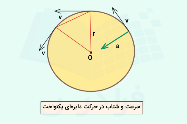 سرعت‌ها و شتاب در حرکت دایره‌ای یکنواخت