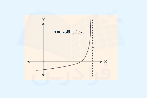 مجانب قائم نمودار یک تابع
