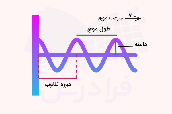 یک موج سینوسی و دامنه، دوره تناوب و طول موج آن