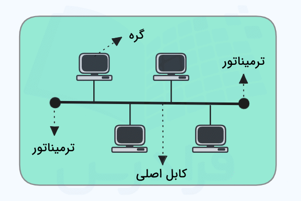 آرایش فیزیکی دستگاه‌ها در شبکه باس در تصویر نشان داده شده است - توپولوژی خطی چیست