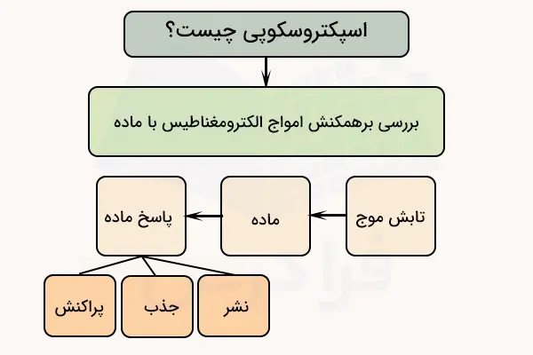 نمودار مفهوم و اصول اسپکتروسکوپی