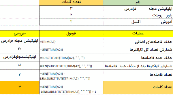 نتیجه شمارش در هر مرحله از فرمول-حذف فاصله اضافی در اکسل