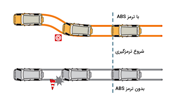 مقایسه ترمز معمولی و ضد قفل - عملکرد ترمز ABS
