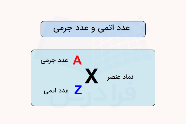 عدد اتمی و عدد جرمی