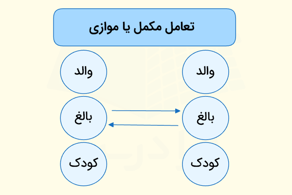 اینوگرافیکی از تعامل مکمل یا موازی در تحلیل رفتار متقابل که قابل پیش‌بینی و پایدار است.
