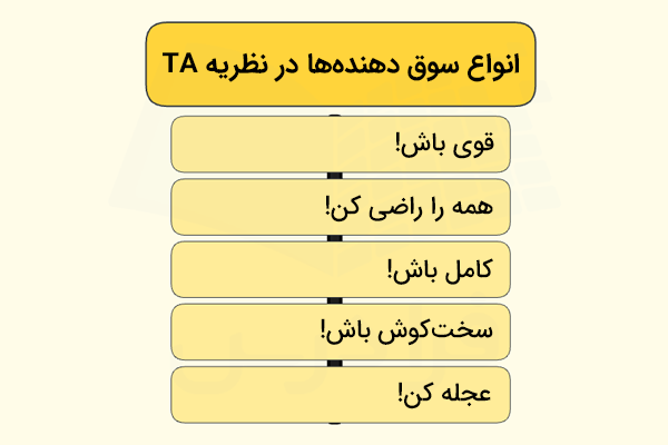 اینفوگرافیکی دایره‌ای شکل از سوق‌دهنده‌ها یا رانش‌گرهای موجود در تحلیل رفتار متقابل